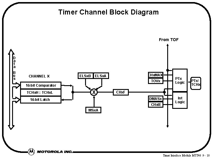 Timer Channel Block Diagram From TOF D a t a B u s CHANNEL