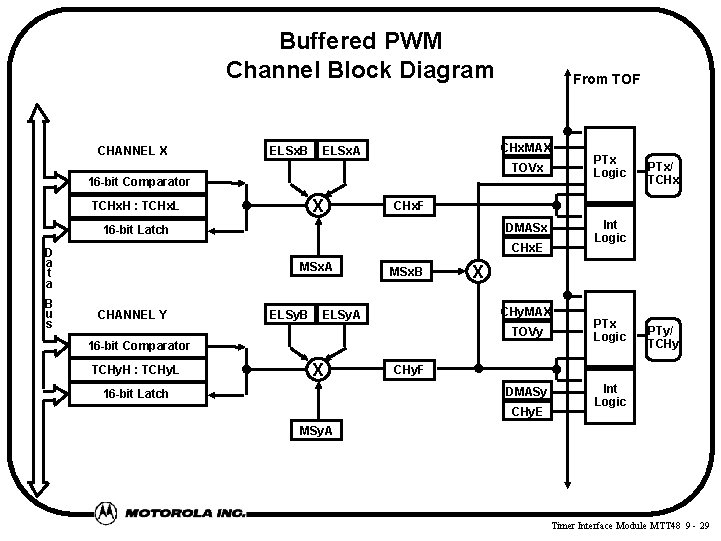 Buffered PWM Channel Block Diagram CHANNEL X ELSx. B From TOF CHx. MAX ELSx.