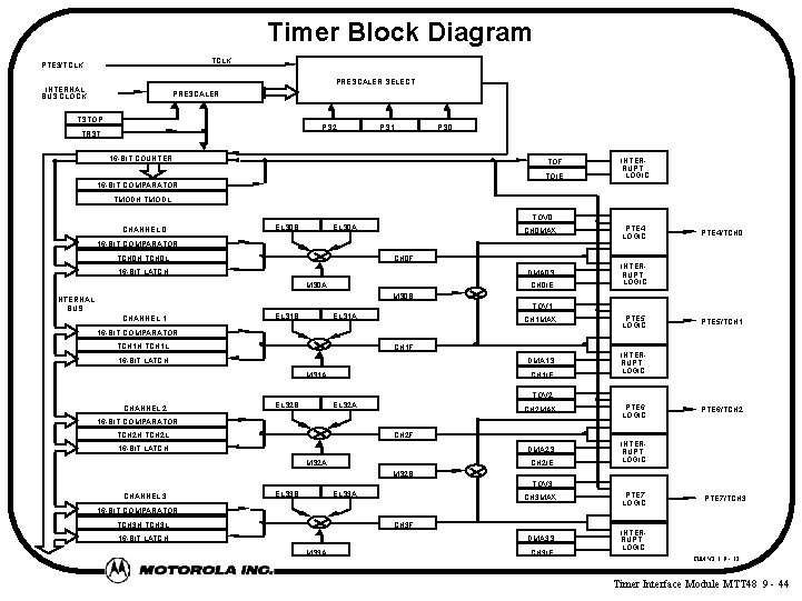 Timer Block Diagram TCLK PTE 3/TCLK PRESCALER SELECT INTERNAL BUS CLOCK PRESCALER TSTOP PS