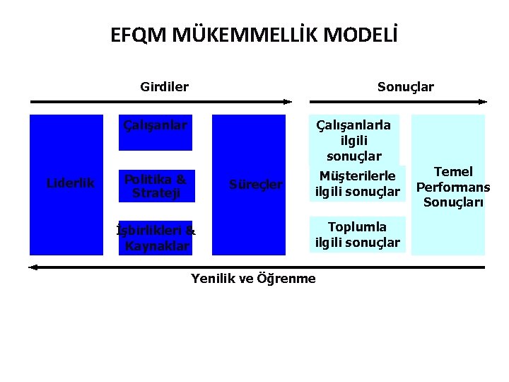 EFQM MÜKEMMELLİK MODELİ Girdiler Liderlik Sonuçlar Çalışanlarla ilgili sonuçlar Politika & Strateji Müşterilerle ilgili