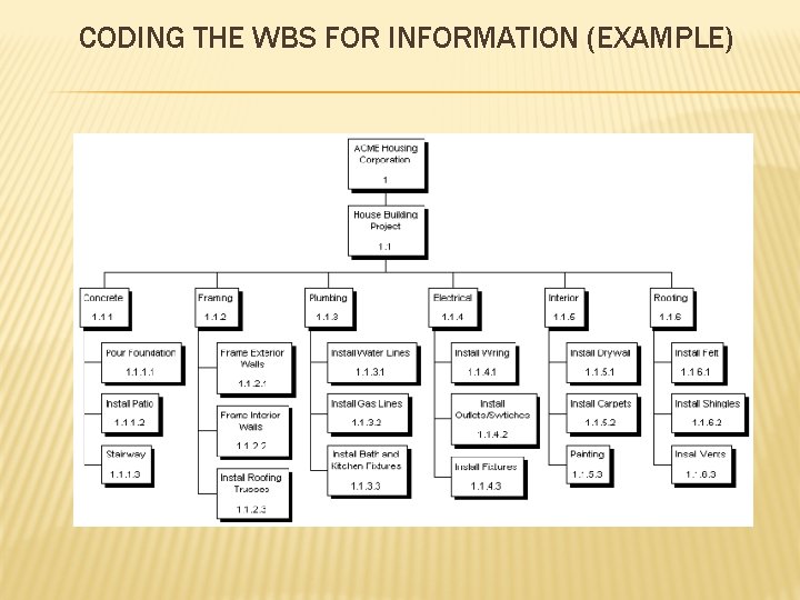 CODING THE WBS FOR INFORMATION (EXAMPLE) 
