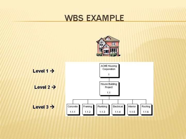 WBS EXAMPLE Level 1 Level 2 Level 3 