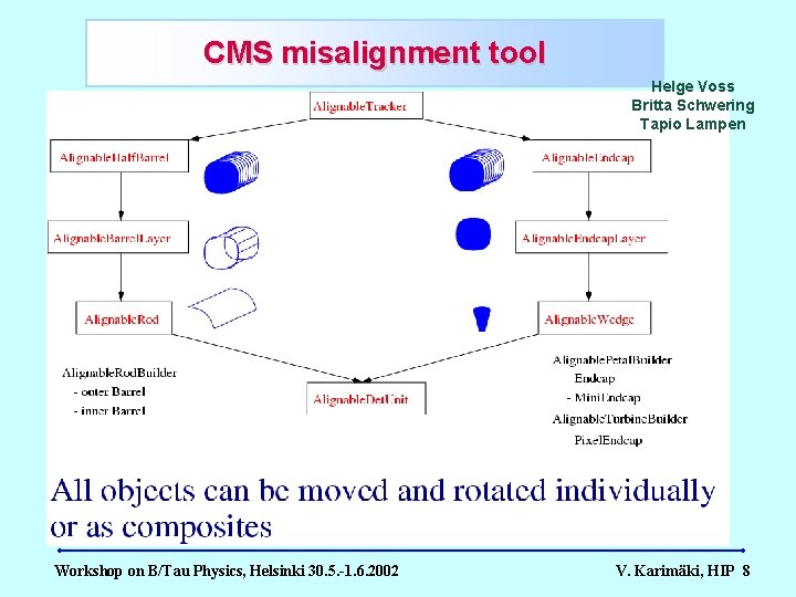 Software Alignment of the CMS Tracker V Karimki