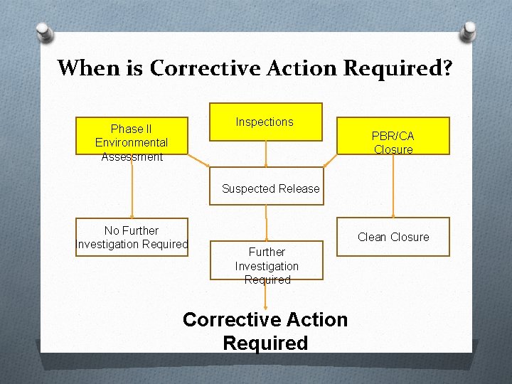 When is Corrective Action Required? Inspections Phase II Environmental Assessment PBR/CA Closure Suspected Release