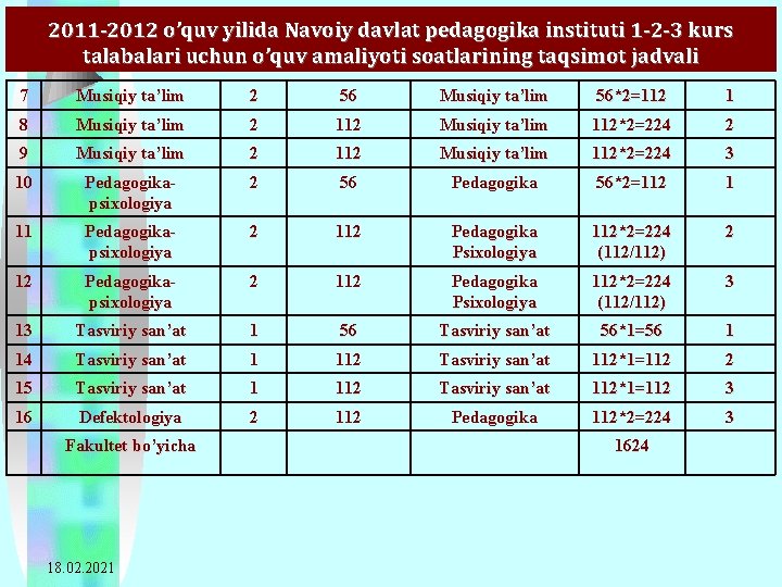 2011 -2012 o’quv yilida Navoiy davlat pedagogika instituti 1 -2 -3 kurs talabalari uchun