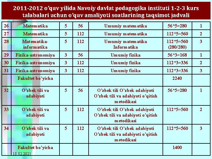 2011 -2012 o’quv yilida Navoiy davlat pedagogika instituti 1 -2 -3 kurs talabalari uchun