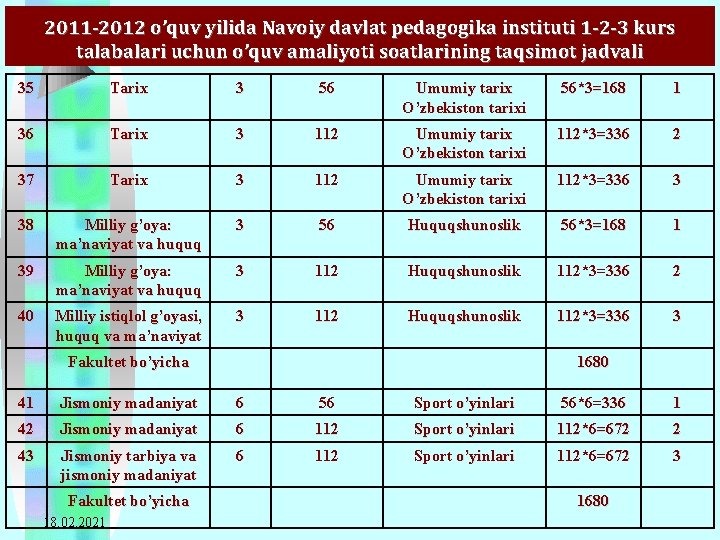 2011 -2012 o’quv yilida Navoiy davlat pedagogika instituti 1 -2 -3 kurs talabalari uchun