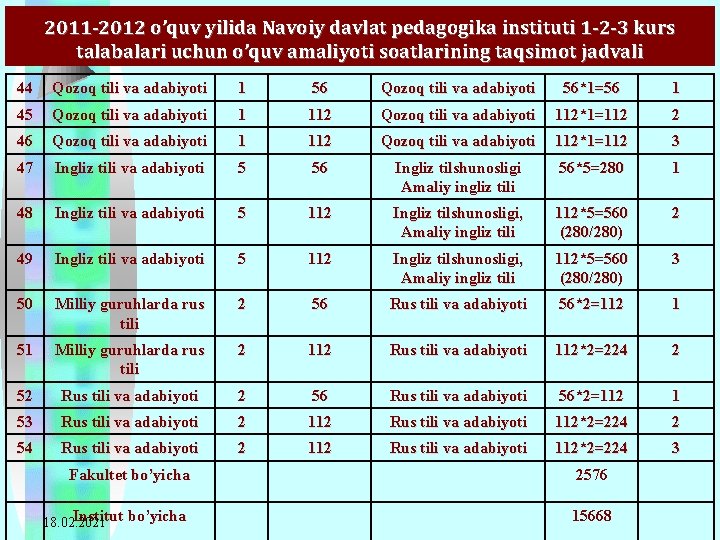 2011 -2012 o’quv yilida Navoiy davlat pedagogika instituti 1 -2 -3 kurs talabalari uchun
