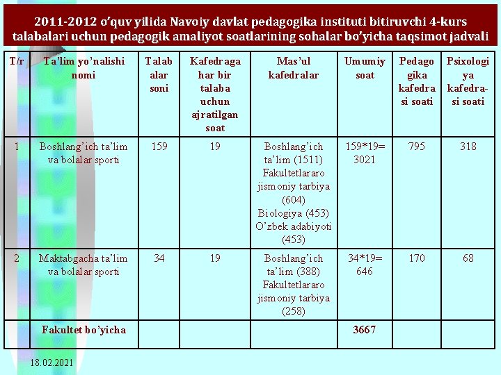 2011 -2012 o’quv yilida Navoiy davlat pedagogika instituti bitiruvchi 4 -kurs talabalari uchun pedagogik