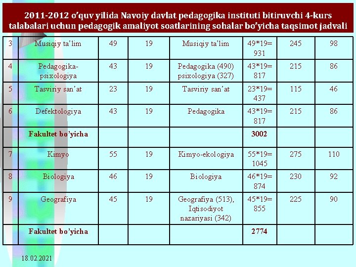 2011 -2012 o’quv yilida Navoiy davlat pedagogika instituti bitiruvchi 4 -kurs talabalari uchun pedagogik