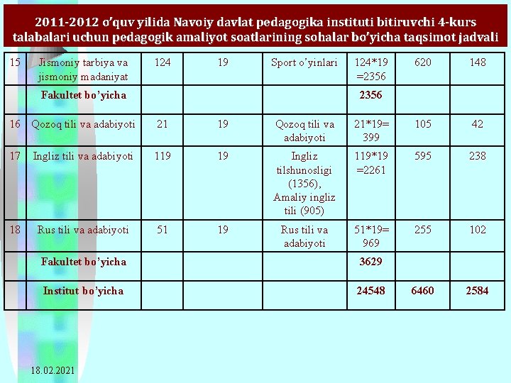 2011 -2012 o’quv yilida Navoiy davlat pedagogika instituti bitiruvchi 4 -kurs talabalari uchun pedagogik
