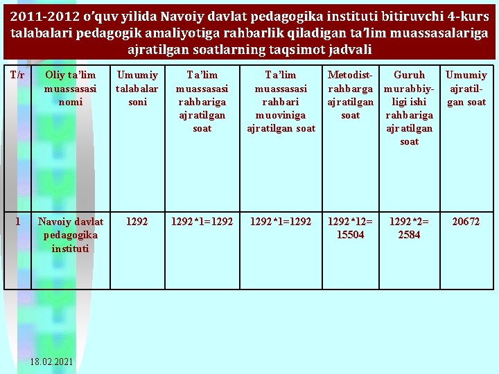 2011 -2012 o’quv yilida Navoiy davlat pedagogika instituti bitiruvchi 4 -kurs talabalari pedagogik amaliyotiga