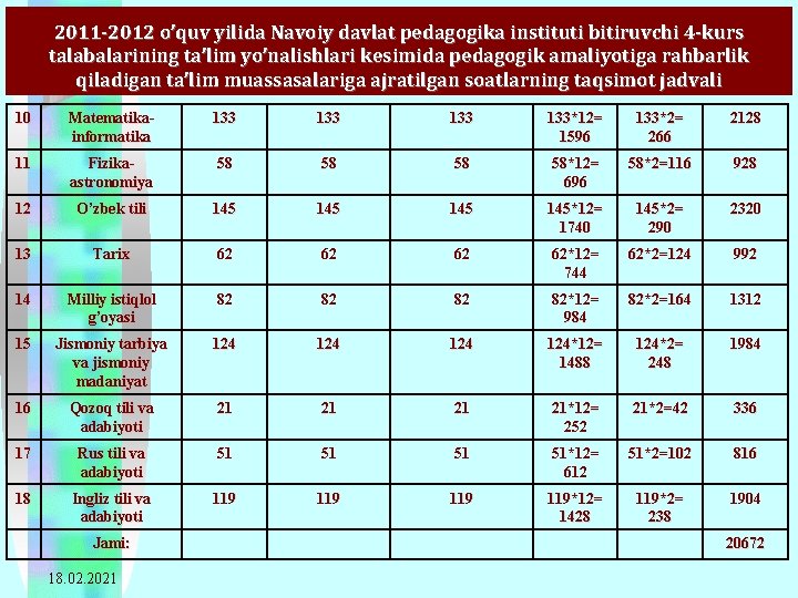 2011 -2012 o’quv yilida Navoiy davlat pedagogika instituti bitiruvchi 4 -kurs talabalarining ta’lim yo’nalishlari