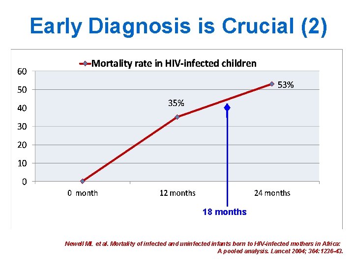 Early Diagnosis is Crucial (2) 18 months Newell ML et al. Mortality of infected