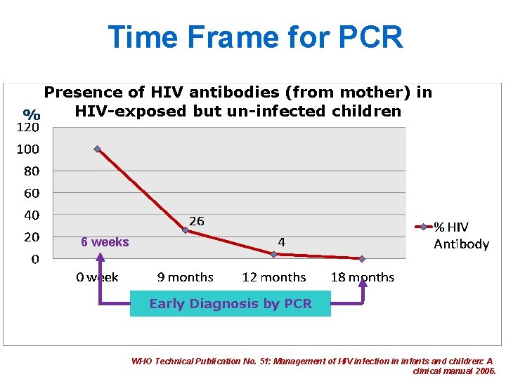 Time Frame for PCR Presence of HIV antibodies (from mother) in HIV-exposed but un-infected