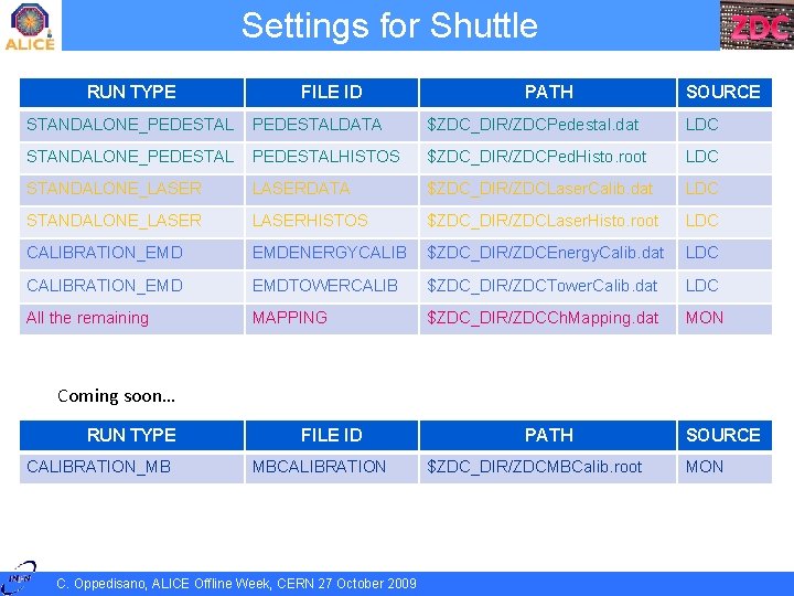 Settings for Shuttle RUN TYPE FILE ID PATH SOURCE STANDALONE_PEDESTALDATA $ZDC_DIR/ZDCPedestal. dat LDC STANDALONE_PEDESTALHISTOS