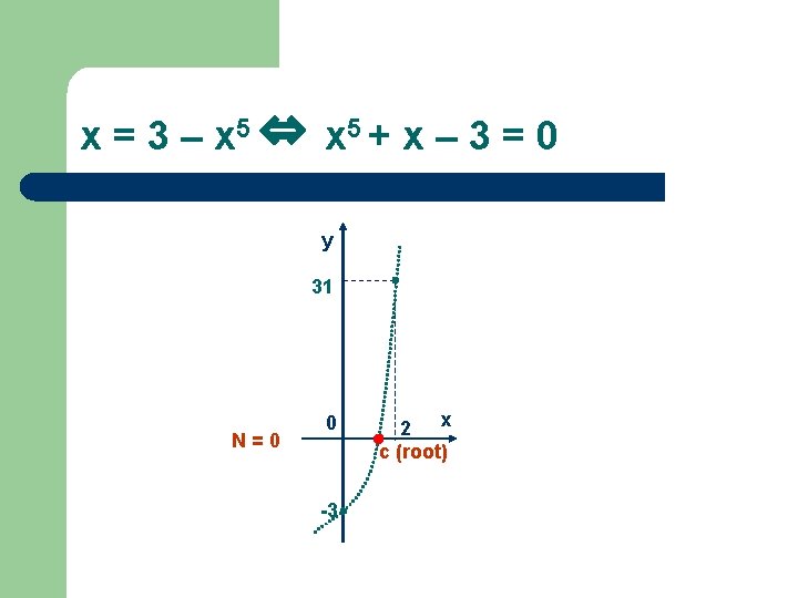 x = 3 – x 5 ⇔ x 5 + x – 3 =