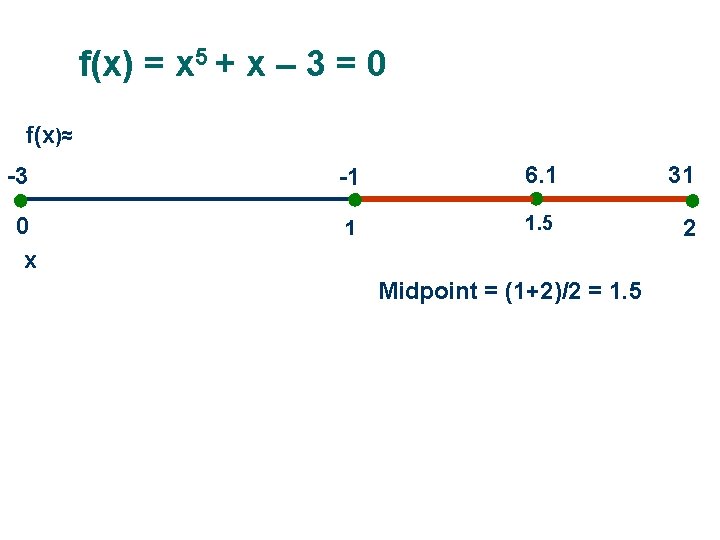 f(x) = x 5 + x – 3 = 0 f(x)≈ -3 0 x