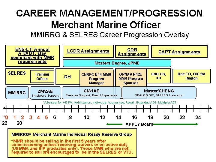 CAREER MANAGEMENT/PROGRESSION Merchant Marine Officer MMIRRG & SELRES Career Progression Overlay ENS-LT: Annual AT/ADT,