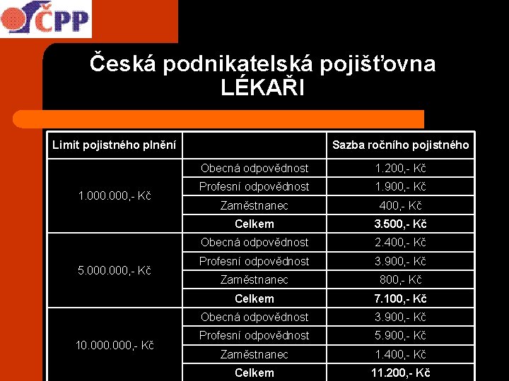 Česká podnikatelská pojišťovna LÉKAŘI Limit pojistného plnění 1. 000, - Kč 5. 000, -