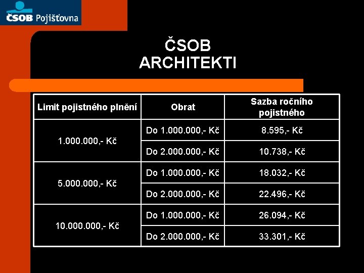 ČSOB ARCHITEKTI Limit pojistného plnění Obrat Sazba ročního pojistného Do 1. 000, - Kč