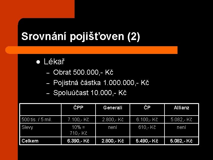 Srovnání pojišťoven (2) l Lékař – – – 500 tis. / 5 mil. Slevy