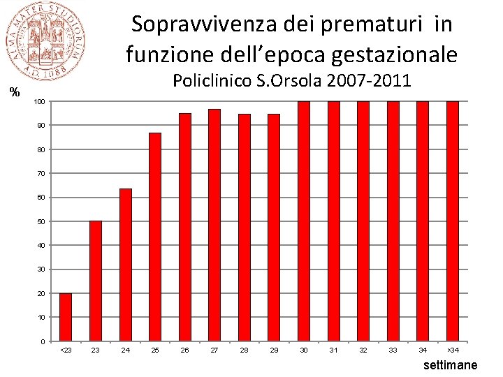 Sopravvivenza dei prematuri in funzione dell’epoca gestazionale % Policlinico S. Orsola 2007 -2011 100