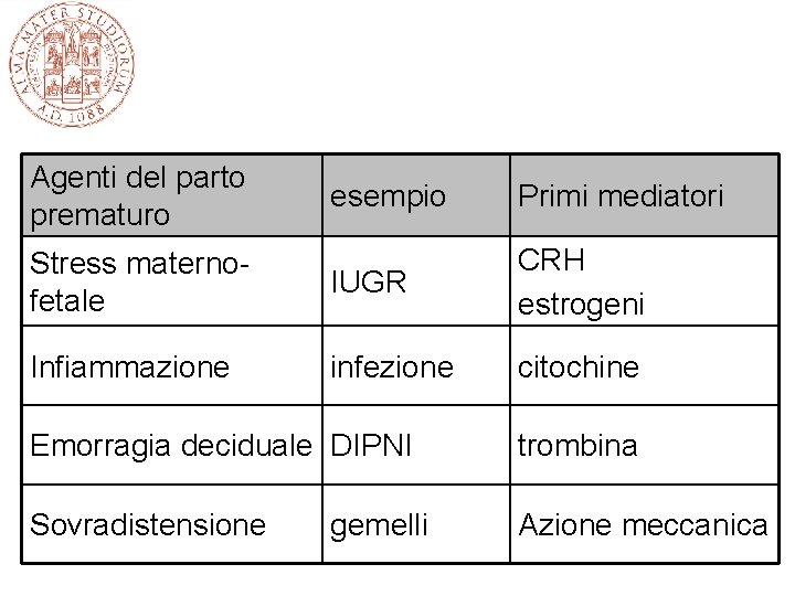 Agenti del parto prematuro esempio Primi mediatori Stress maternofetale IUGR CRH estrogeni Infiammazione infezione