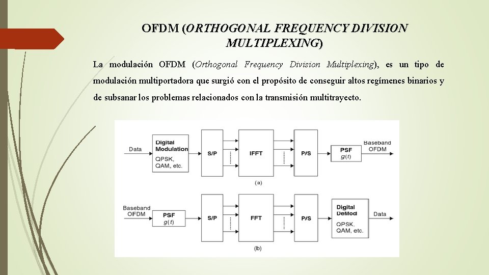 OFDM (ORTHOGONAL FREQUENCY DIVISION MULTIPLEXING) La modulación OFDM (Orthogonal Frequency Division Multiplexing), es un