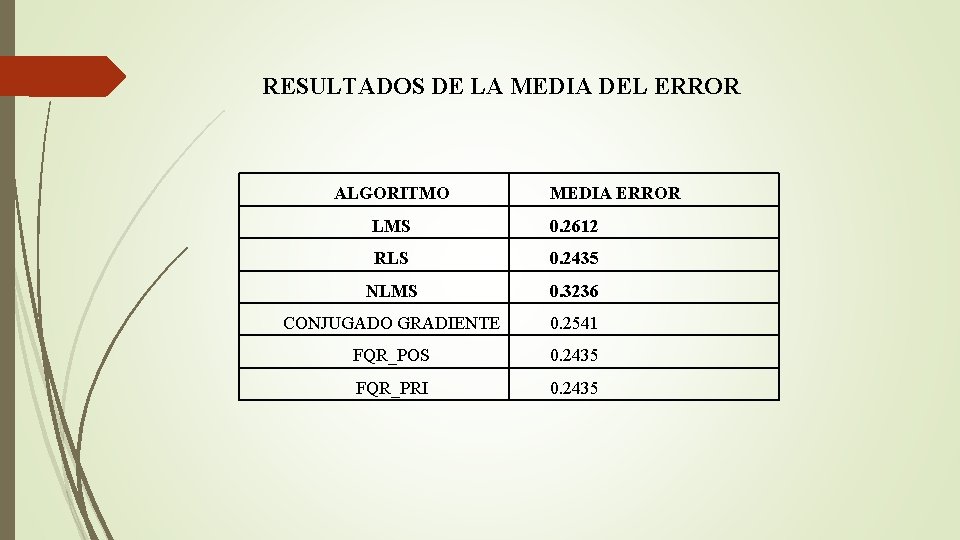 RESULTADOS DE LA MEDIA DEL ERROR ALGORITMO MEDIA ERROR LMS 0. 2612 RLS 0.