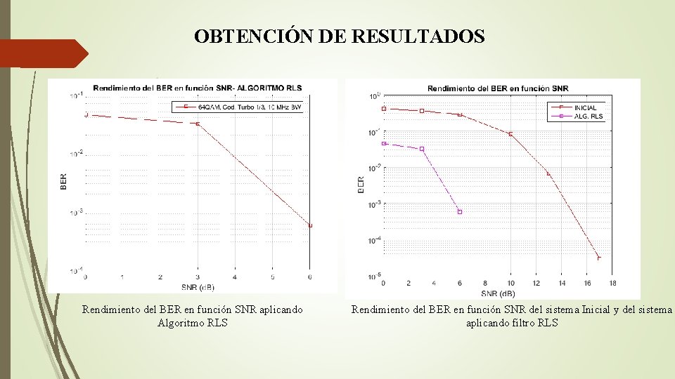 OBTENCIÓN DE RESULTADOS Rendimiento del BER en función SNR aplicando Algoritmo RLS Rendimiento del