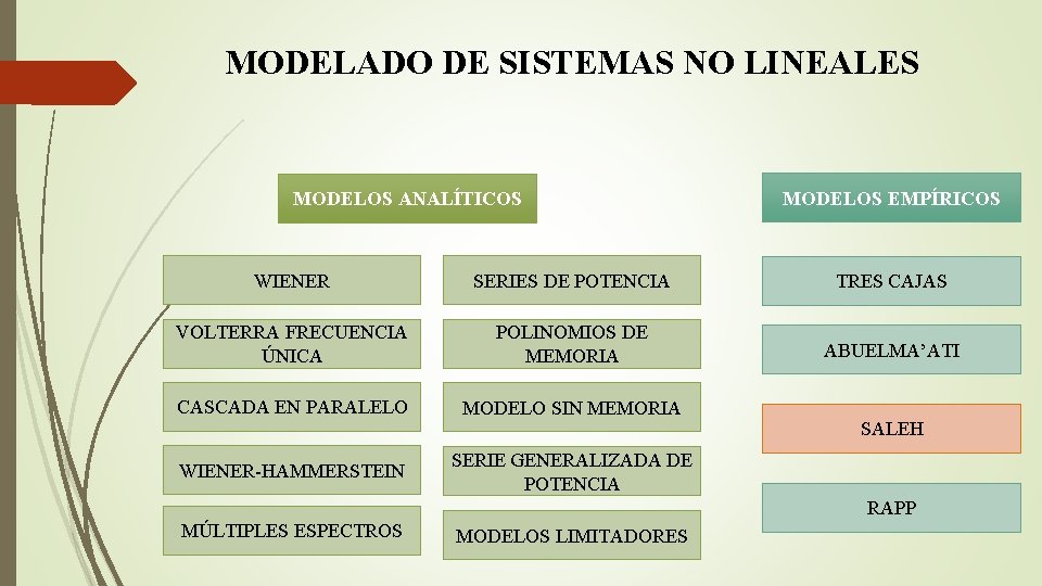 MODELADO DE SISTEMAS NO LINEALES MODELOS ANALÍTICOS MODELOS EMPÍRICOS WIENER SERIES DE POTENCIA TRES