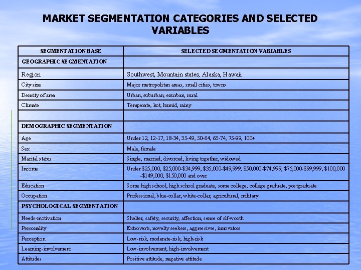 MARKET SEGMENTATION CATEGORIES AND SELECTED VARIABLES SEGMENTATION BASE SELECTED SEGMENTATION VARIABLES GEOGRAPHIC SEGMENTATION Region