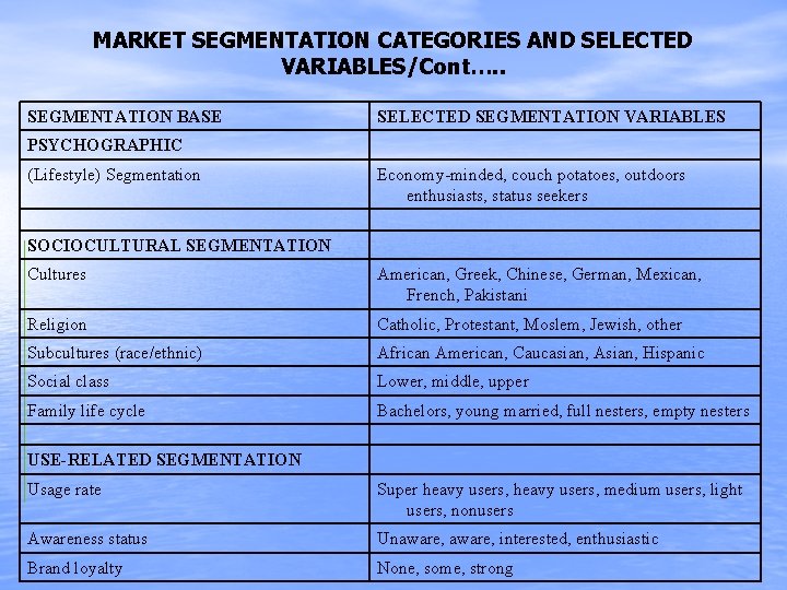 MARKET SEGMENTATION CATEGORIES AND SELECTED VARIABLES/Cont…. . SEGMENTATION BASE SELECTED SEGMENTATION VARIABLES PSYCHOGRAPHIC (Lifestyle)