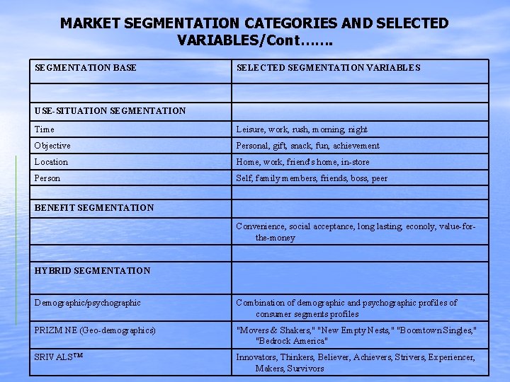 MARKET SEGMENTATION CATEGORIES AND SELECTED VARIABLES/Cont……. SEGMENTATION BASE SELECTED SEGMENTATION VARIABLES USE-SITUATION SEGMENTATION Time