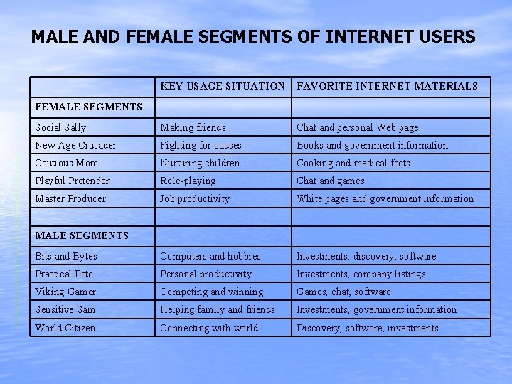 MALE AND FEMALE SEGMENTS OF INTERNET USERS KEY USAGE SITUATION FAVORITE INTERNET MATERIALS Social