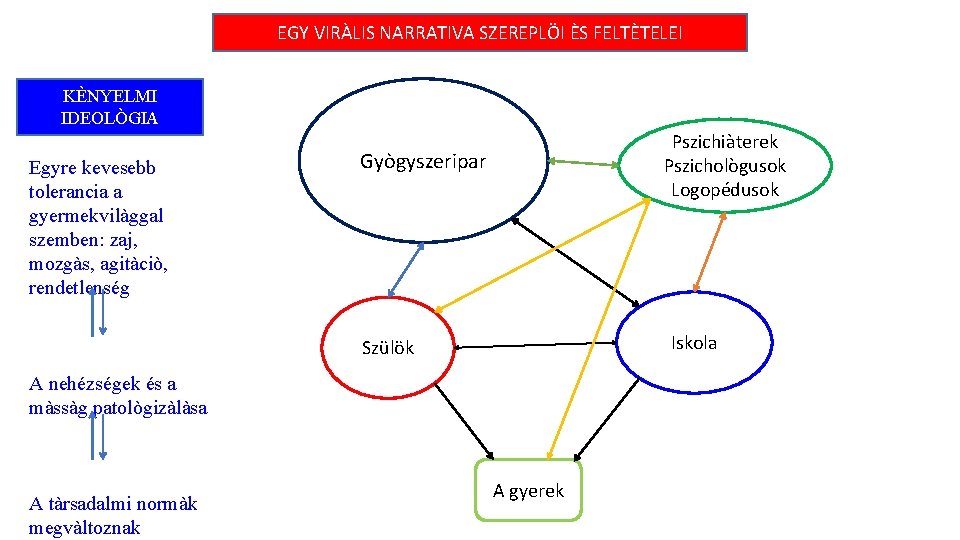 EGY VIRÀLIS NARRATIVA SZEREPLÖI ÈS FELTÈTELEI KÈNYELMI IDEOLÒGIA Egyre kevesebb tolerancia a gyermekvilàggal szemben: