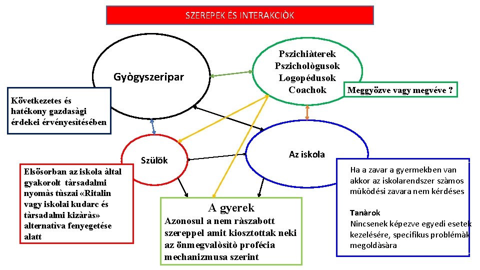 SZEREPEK ÉS INTERAKCIÒK Pszichiàterek Pszichològusok Logopédusok Meggyözve vagy megvéve ? Coachok Gyògyszeripar Következetes és