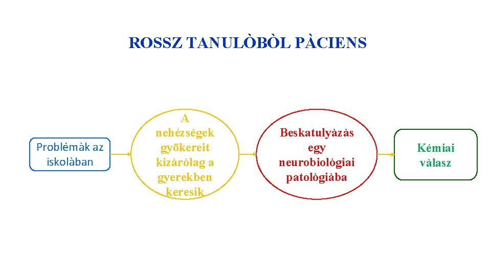 ROSSZ TANULÒBÒL PÀCIENS Problémàk az iskolàban A nehézségek gyökereit kizàròlag a gyerekben keresik Beskatulyàzàs