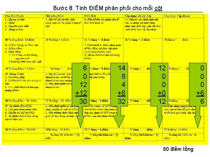 Bước 8. Tính ĐIỂM phân phối cho mỗi cột 6 0 12 +12 30