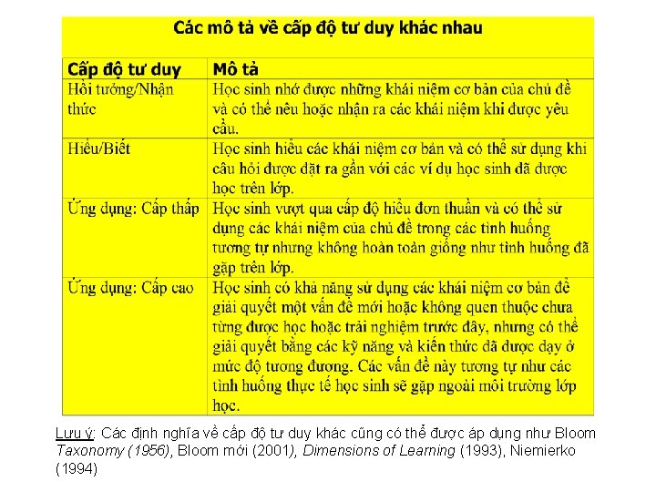 Lưu ý: Các định nghĩa về cấp độ tư duy khác cũng có thể