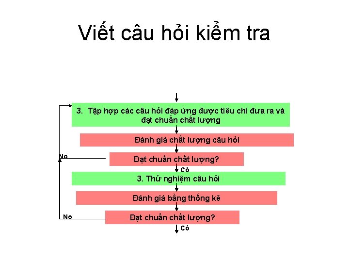 Viết câu hỏi kiểm tra 3. Tập hợp các câu hỏi đáp ứng được