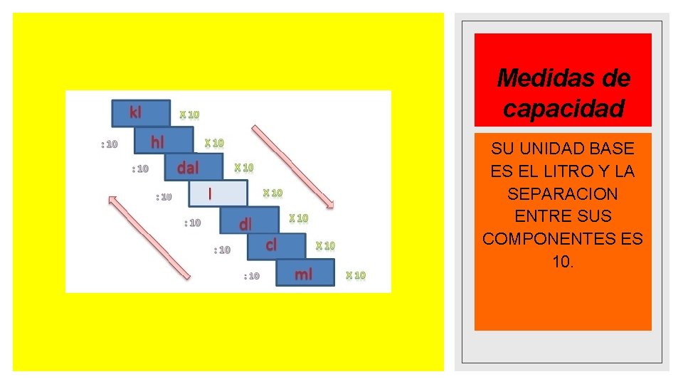 Medidas de capacidad SU UNIDAD BASE ES EL LITRO Y LA SEPARACION ENTRE SUS