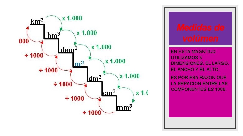 Medidas de volúmen EN ESTA MAGNITUD UTILIZAMOS 3 DIMENSIONES, EL LARGO, EL ANCHO Y