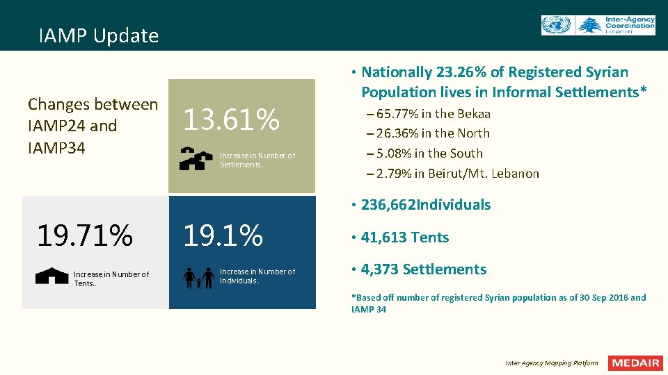 IAMP Update • Nationally 23. 26% of Registered Syrian Changes between IAMP 24 and