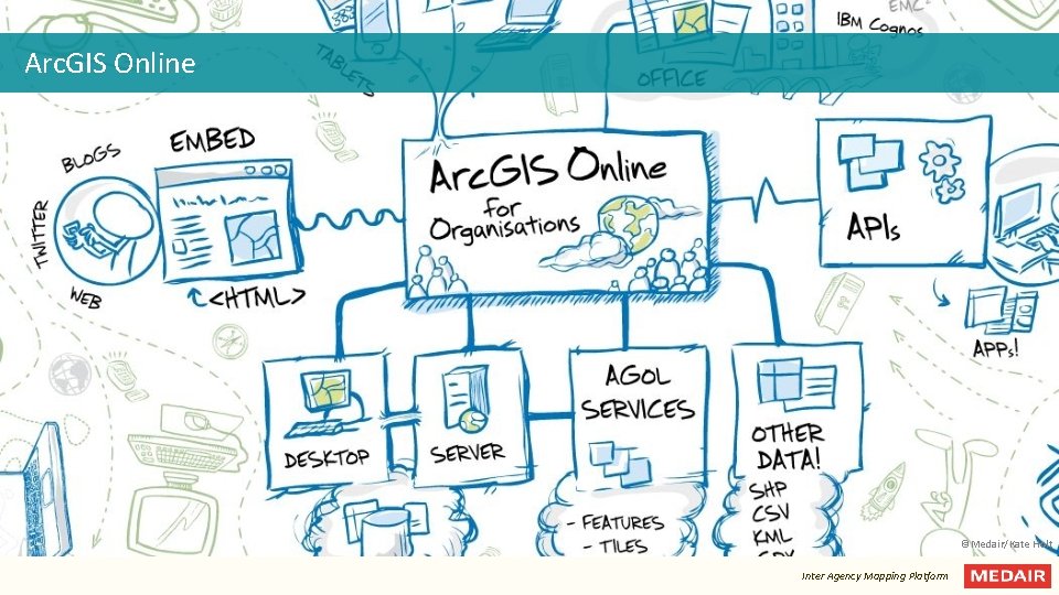 Arc. GIS Online ©Medair/Kate Holt Inter Agency Mapping Platform Arc. GIS Online ©Medair/Kate Holt Inter Agency Mapping Platform