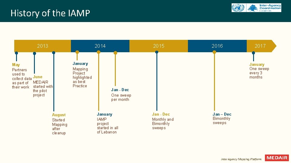 History of the IAMP 2013 2014 May Partners used to collect data June as