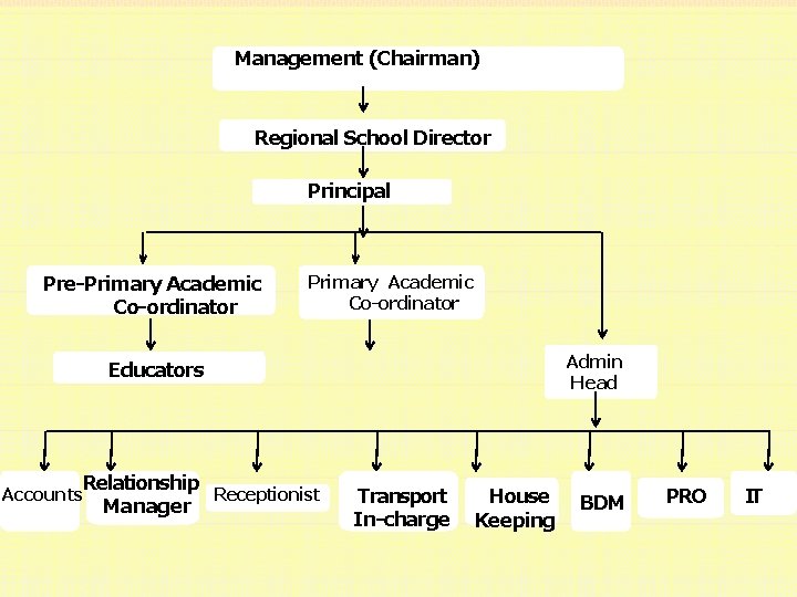 Management (Chairman) Regional School Director Principal Pre-Primary Academic Co-ordinator Admin Head Educators Relationship Receptionist Management (Chairman) Regional School Director Principal Pre-Primary Academic Co-ordinator Admin Head Educators Relationship Receptionist