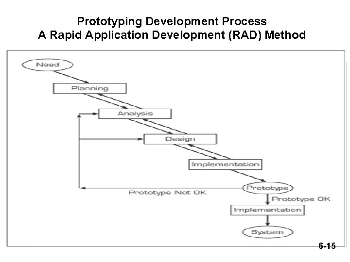 Prototyping Development Process A Rapid Application Development (RAD) Method 6 -15 