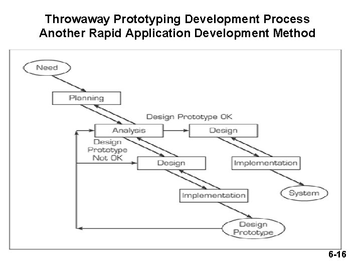 Throwaway Prototyping Development Process Another Rapid Application Development Method 6 -16 